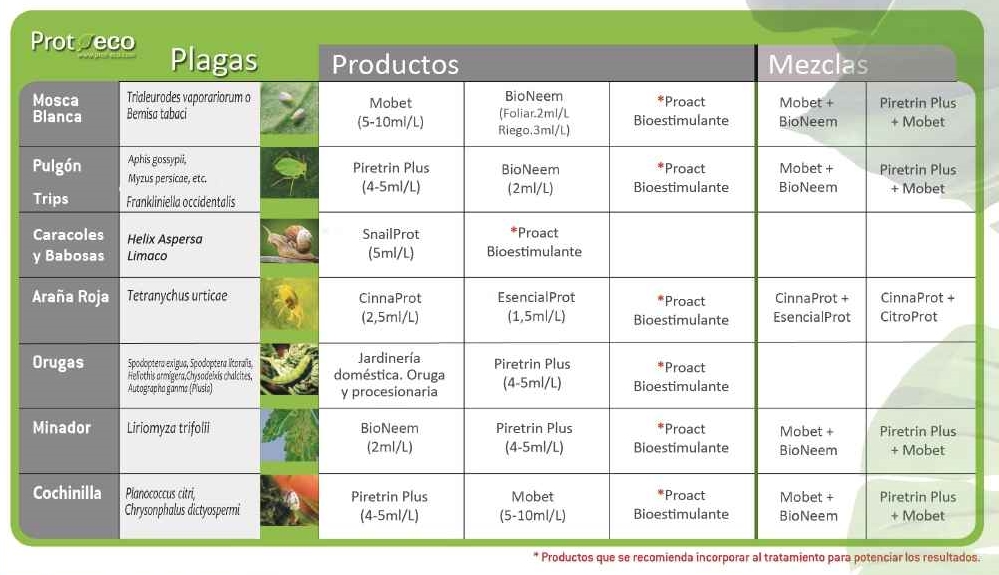 Protocolo control ecologico plagas cannabis