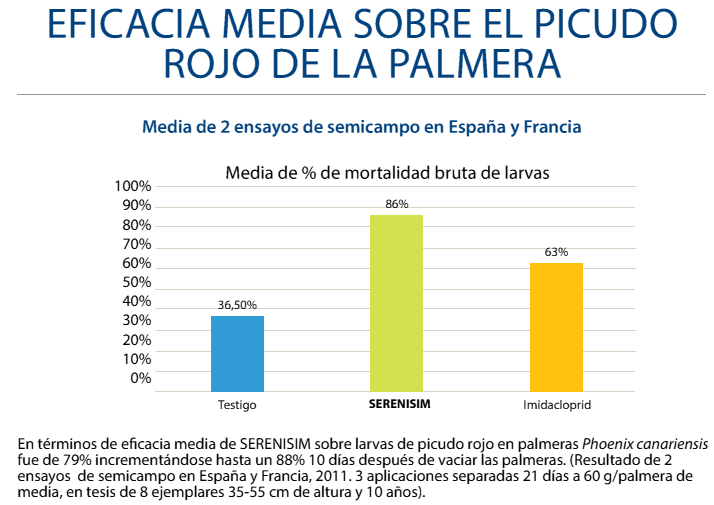 Eficacia de serenisim picudo rojo